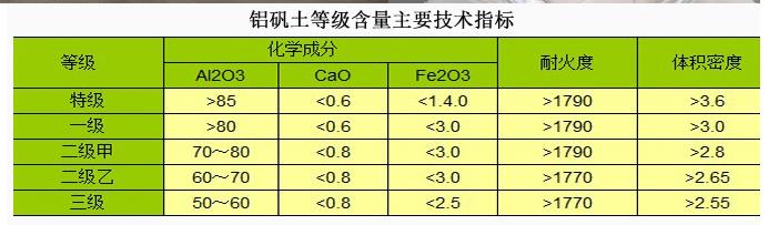 耐火铝矾土|铝矾土技术指标厂家图